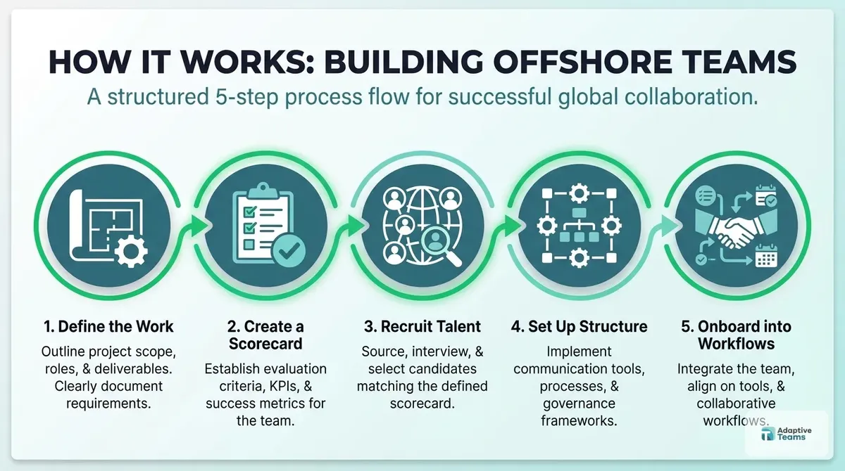 Infographic: Building offshore teams - how it works
