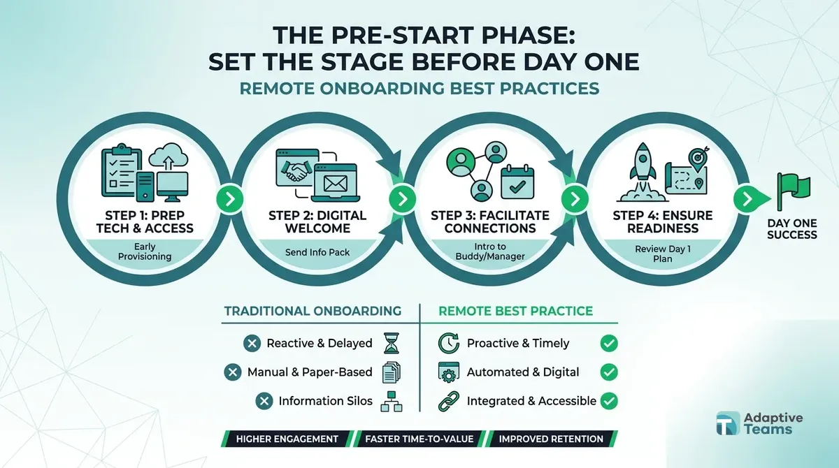 Infographic: The Pre-Start Phase: Set the Stage Before Day One