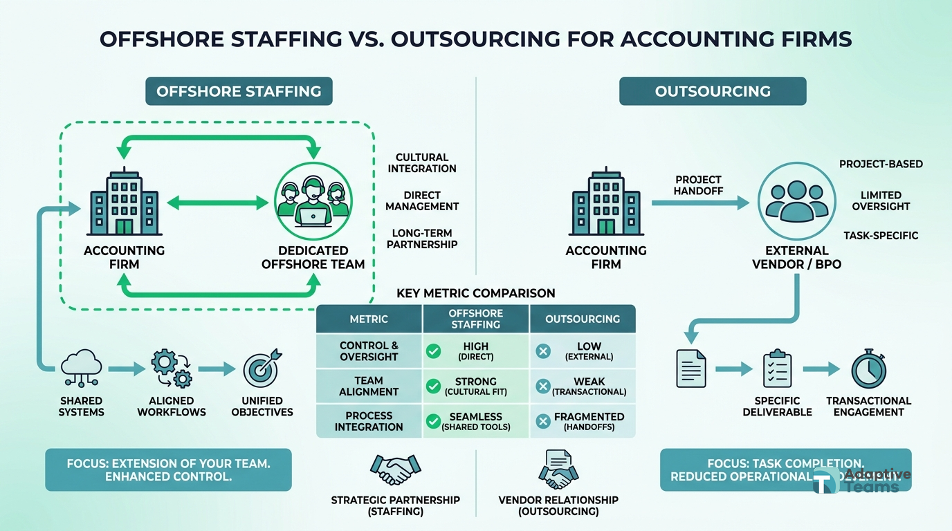 Offshore staffing is not the same as outsourcing