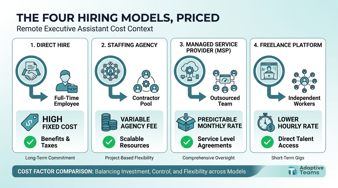 The four hiring models, priced