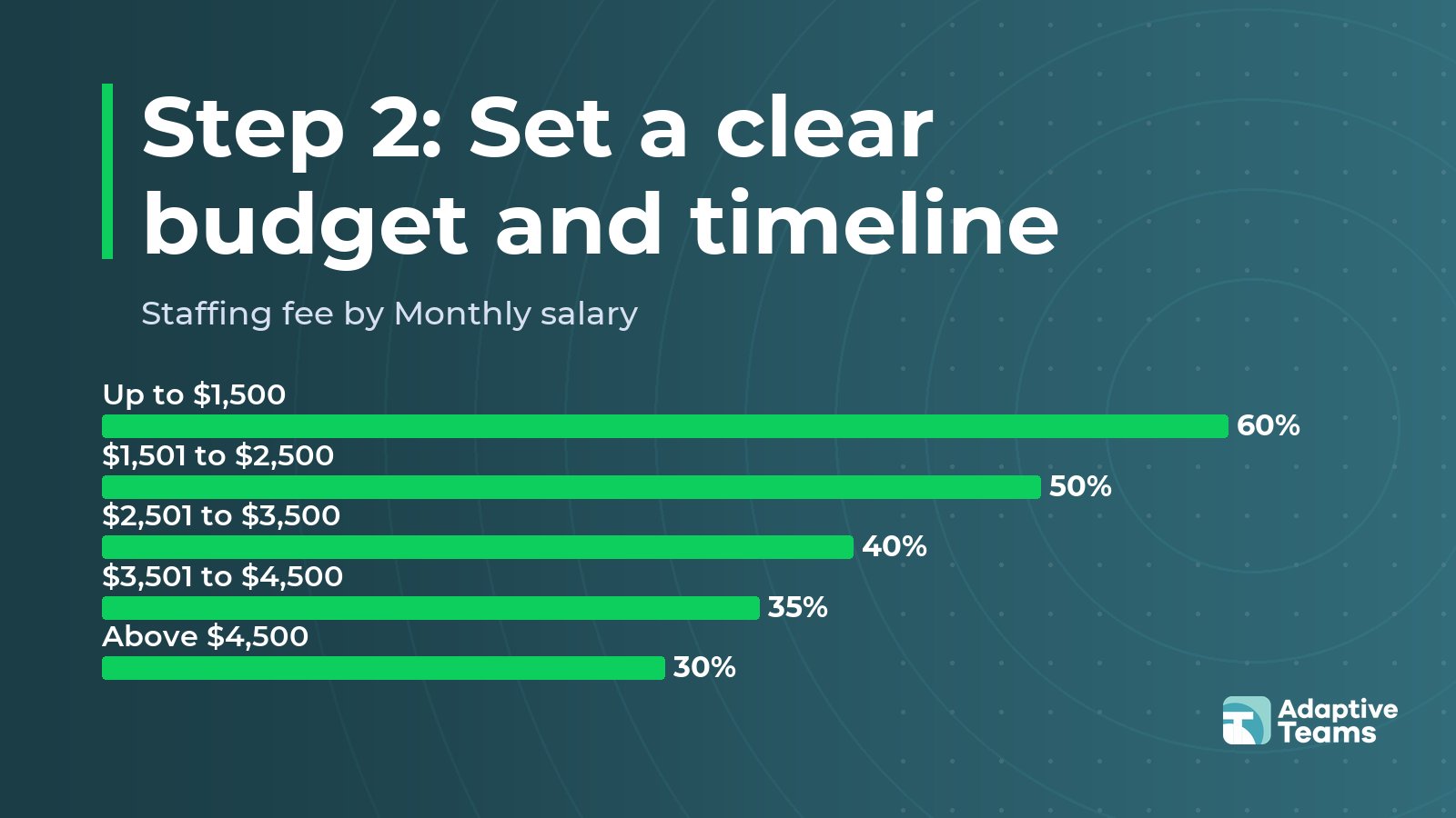 Chart: Staffing fee by Monthly salary