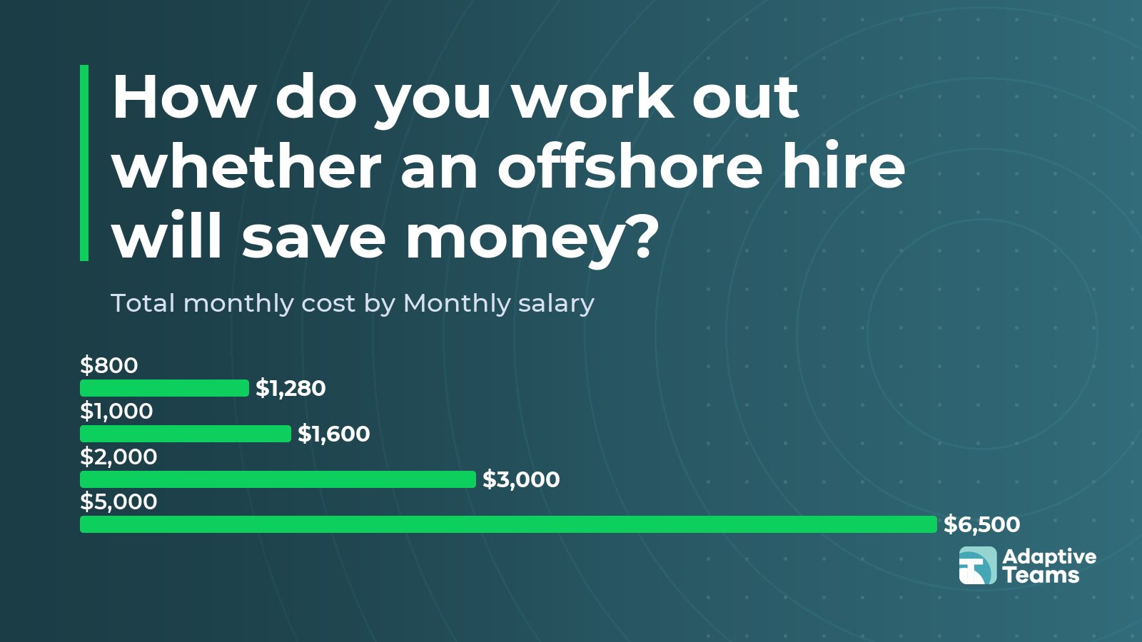 Chart: Total monthly cost by Monthly salary