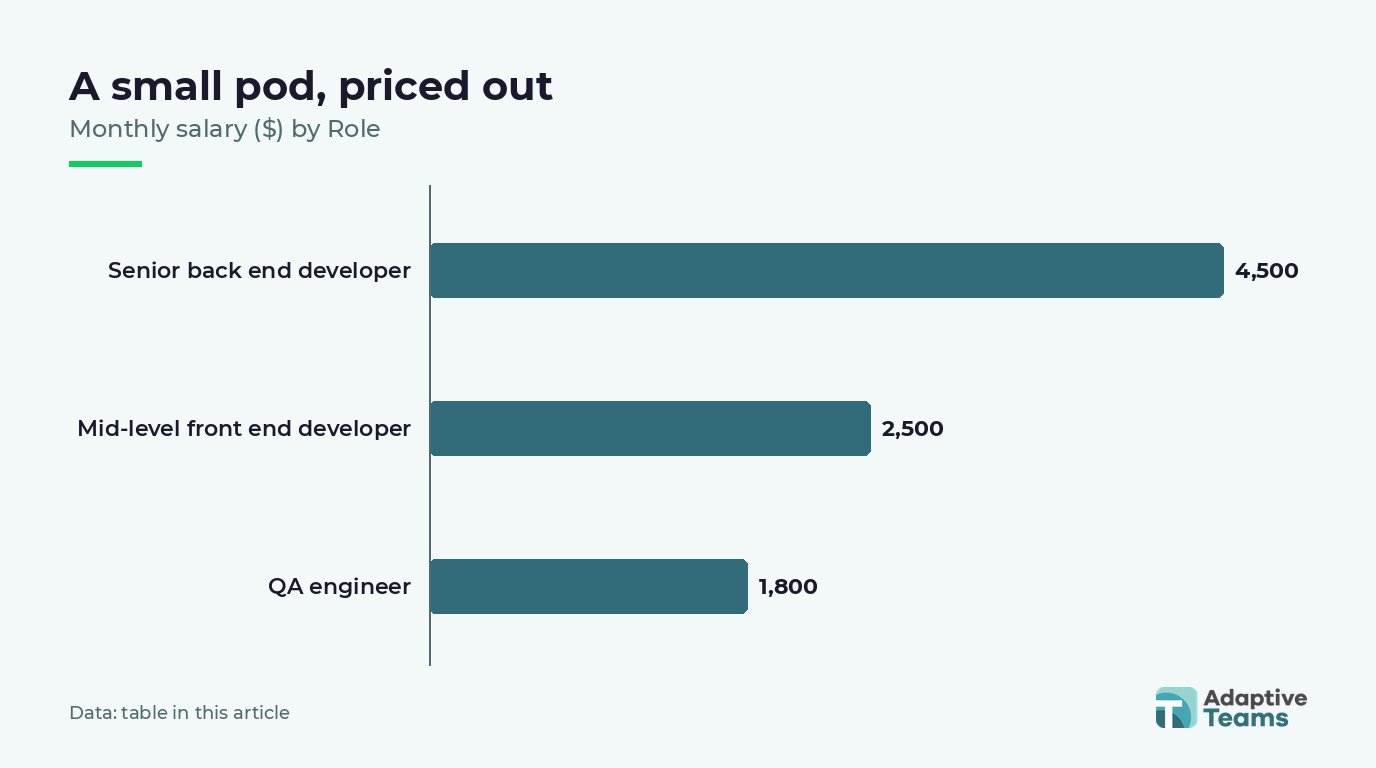 Chart: Monthly salary ($) by Role