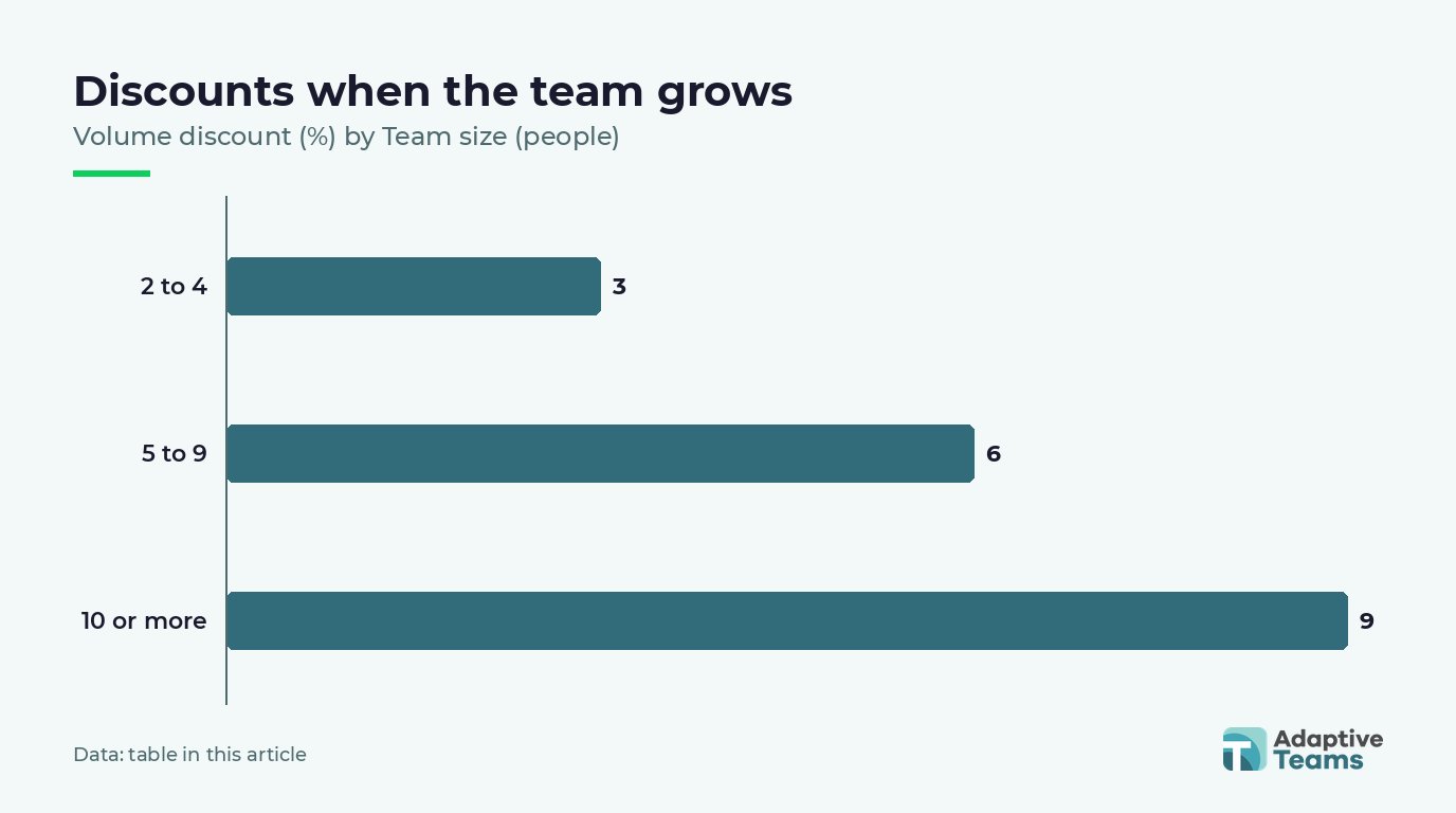 Chart: Volume discount (%) by Team size (people)