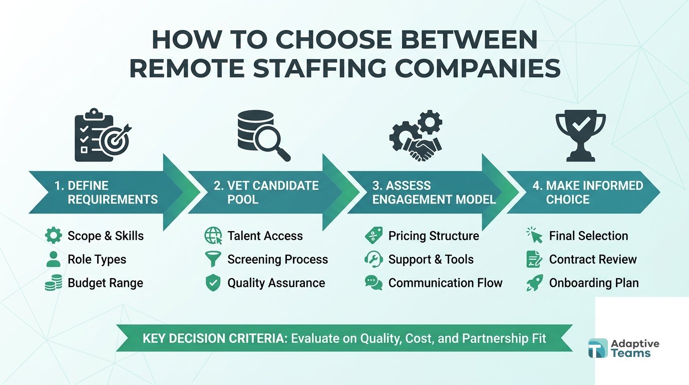 How do you choose between remote staffing companies?