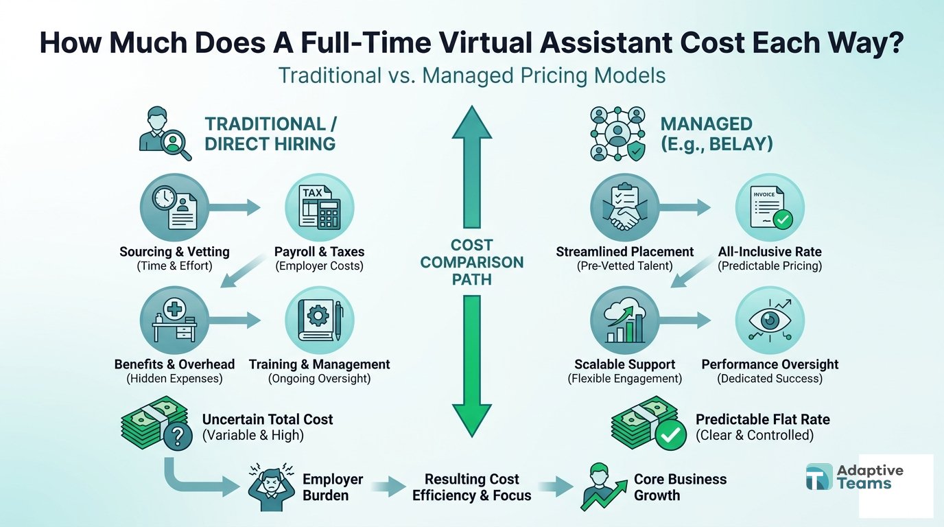 How much does a full-time virtual assistant cost each way?