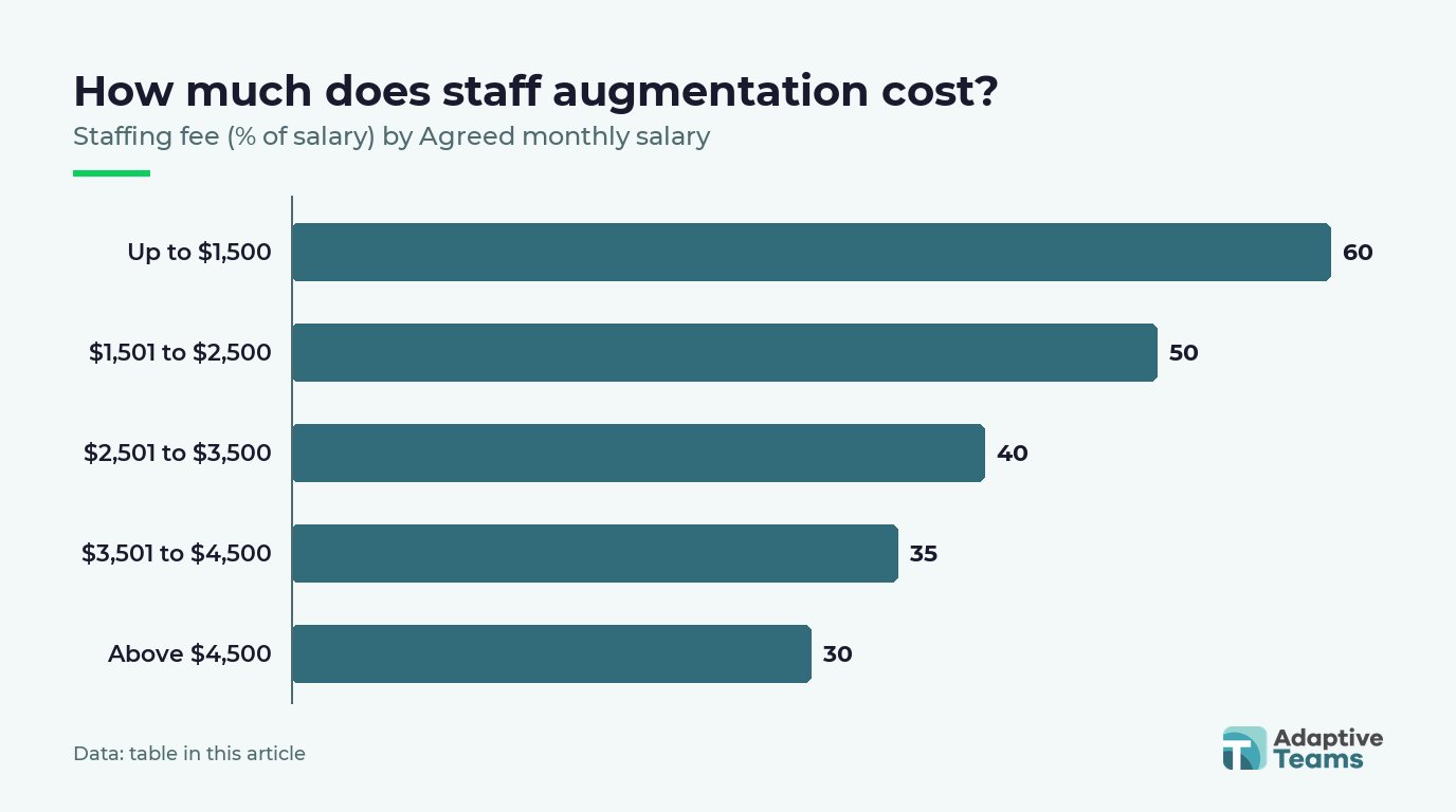 Chart: Staffing fee (% of salary) by Agreed monthly salary