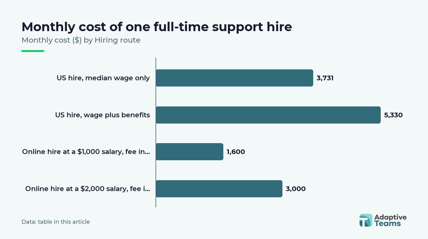 Chart: Monthly cost ($) by Hiring route