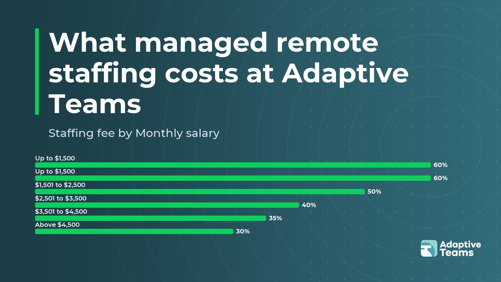 Chart: Staffing fee by Monthly salary