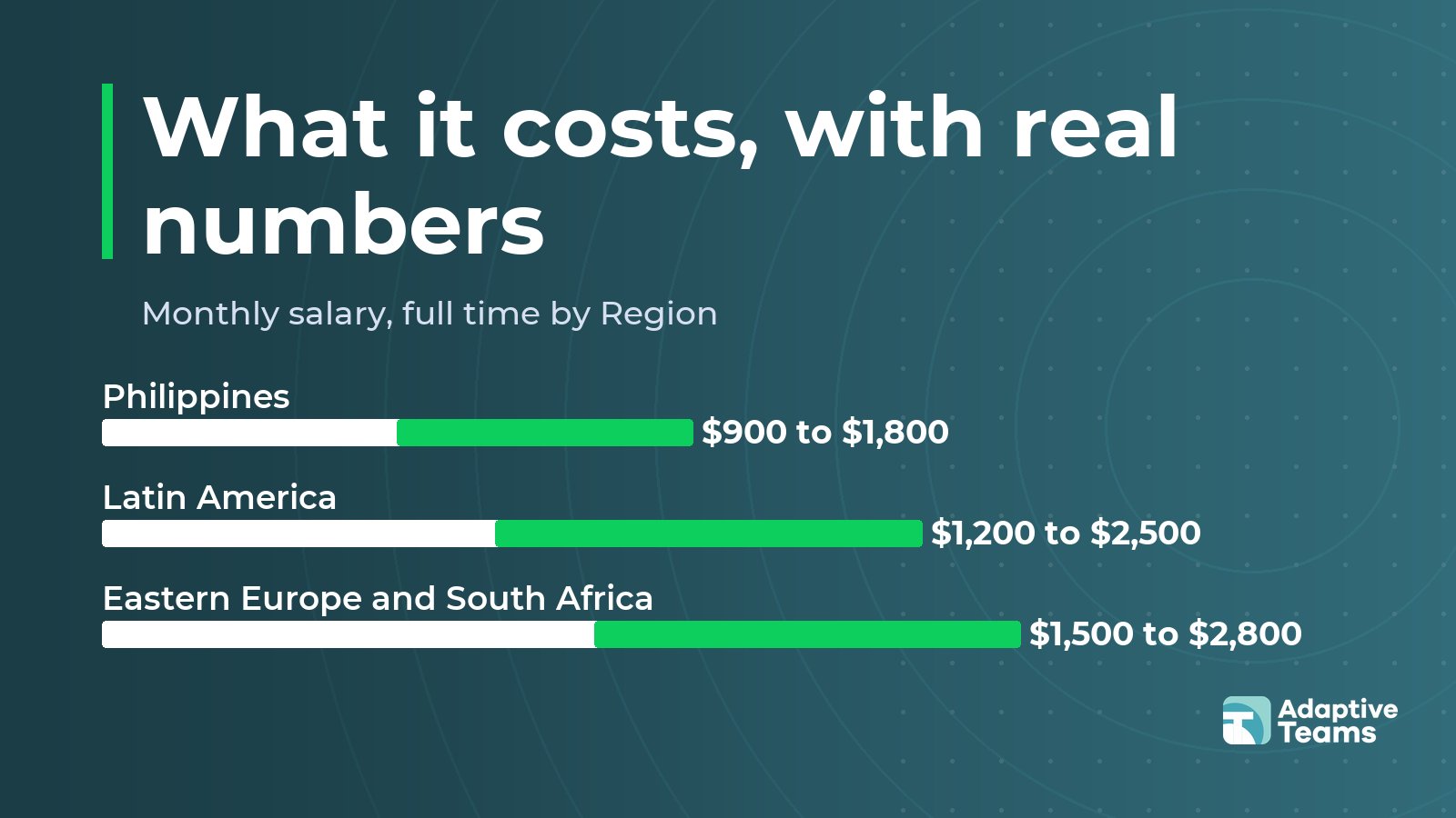 Chart: Monthly salary, full time by Region