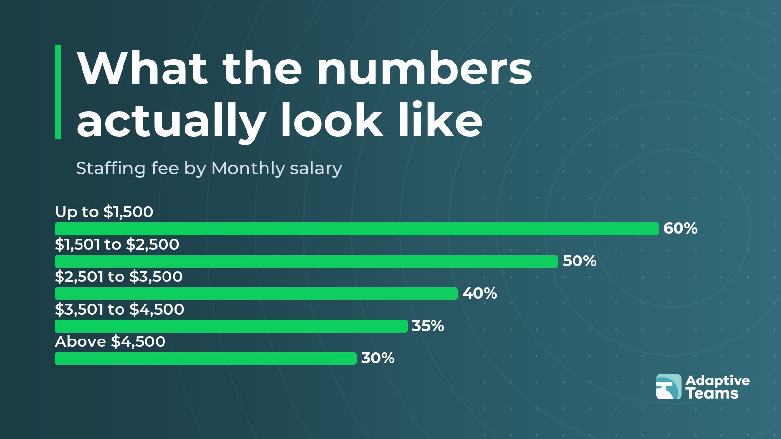 Chart: Staffing fee by Monthly salary