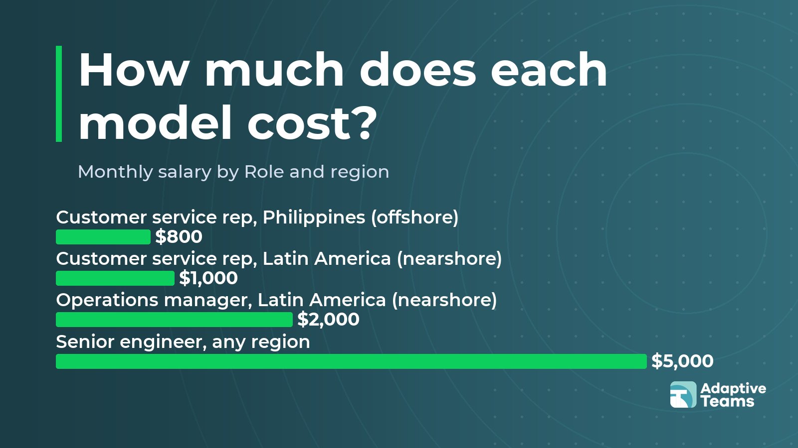 Chart: Monthly salary by Role and region
