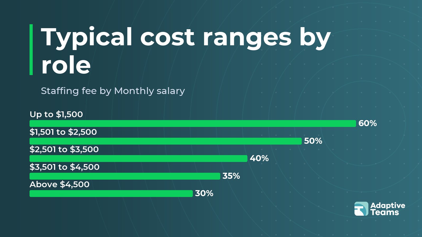 Chart: Staffing fee by Monthly salary