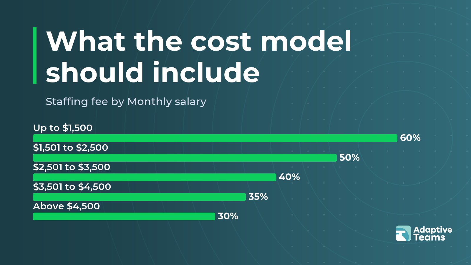 Chart: Staffing fee by Monthly salary