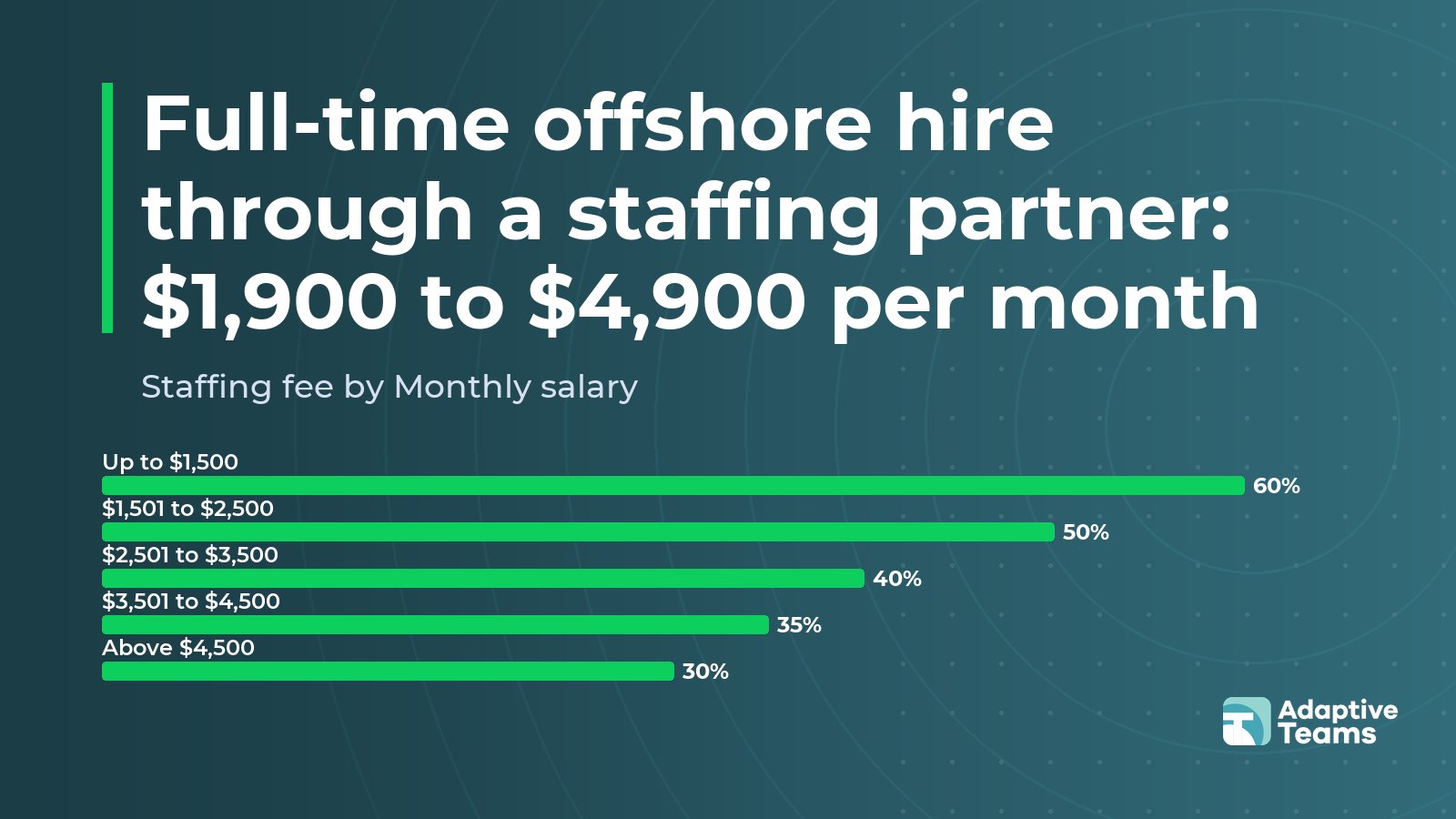 Chart: Staffing fee by Monthly salary