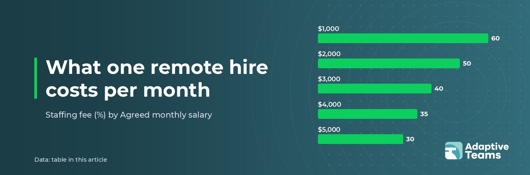 Chart: Staffing fee (%) by Agreed monthly salary