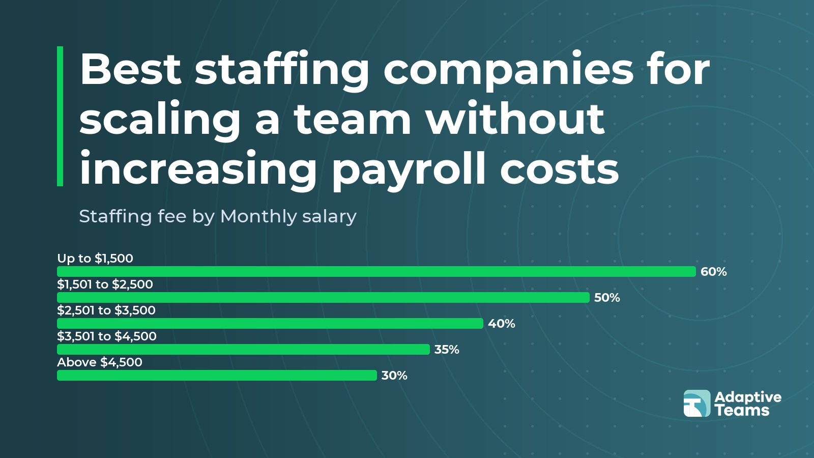 Chart: Staffing fee by Monthly salary