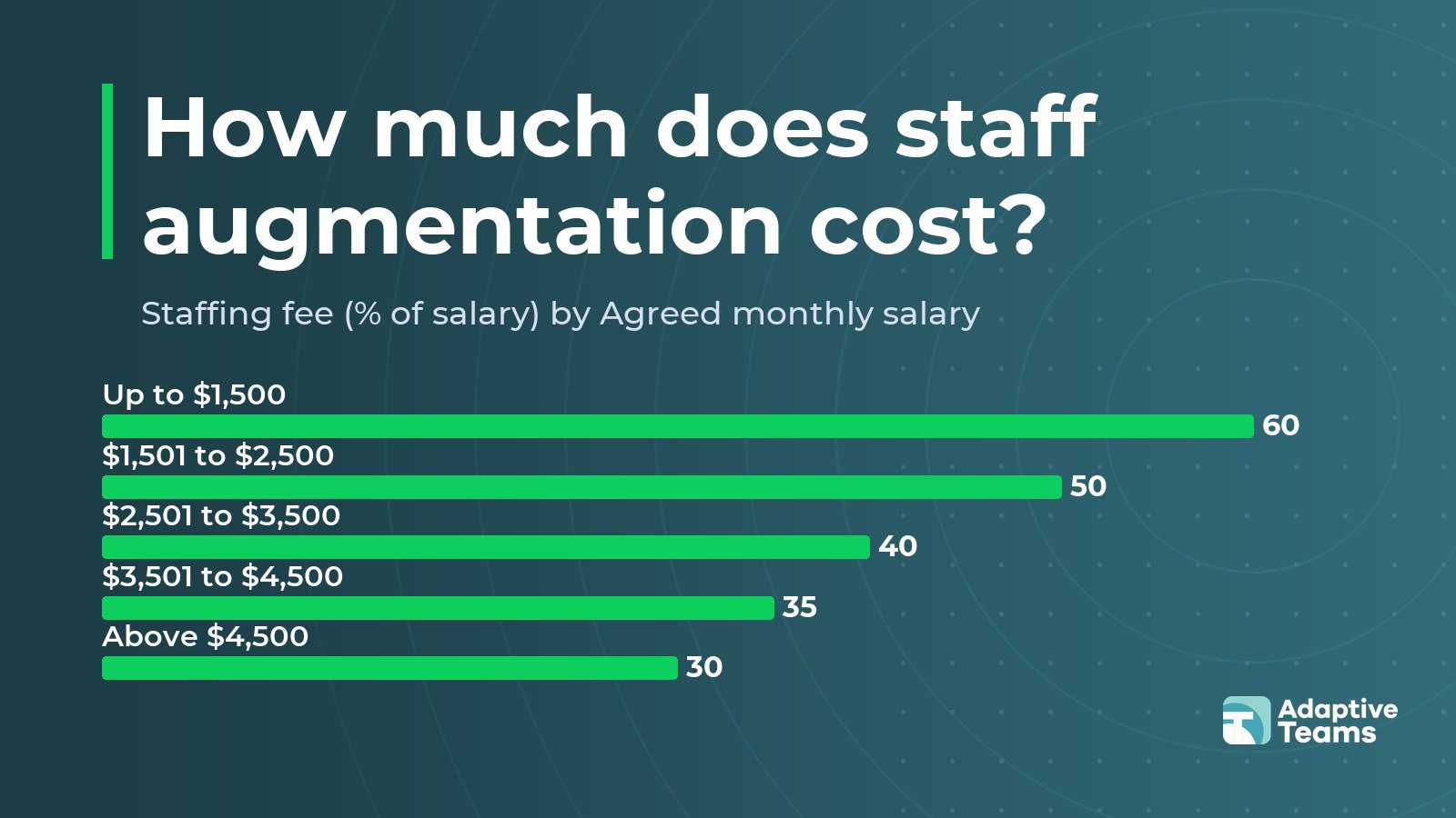 Chart: Staffing fee (% of salary) by Agreed monthly salary