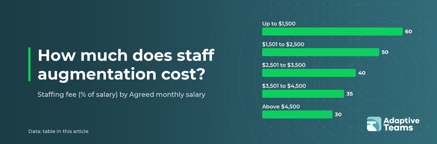 Chart: Staffing fee (% of salary) by Agreed monthly salary