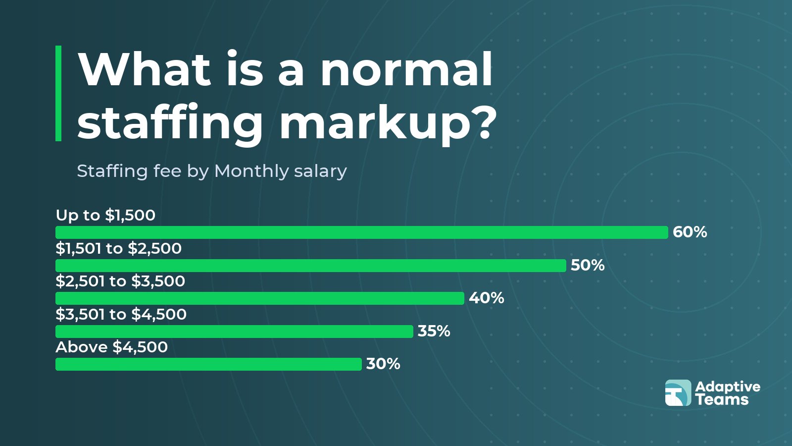 Chart: Staffing fee by Monthly salary