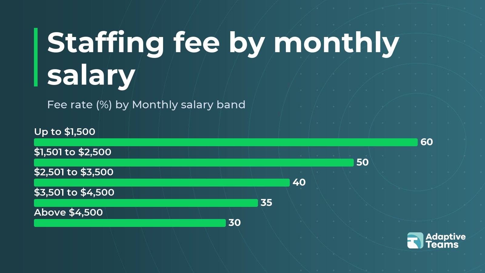 Chart: Fee rate (%) by Monthly salary band