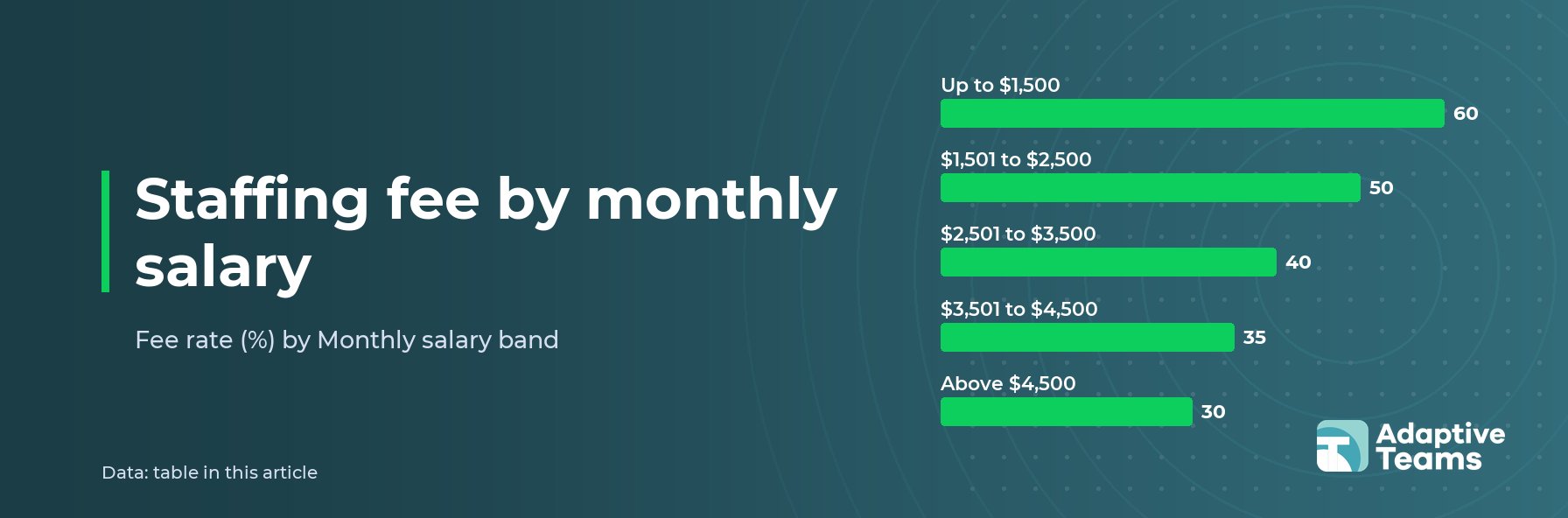 Chart: Fee rate (%) by Monthly salary band