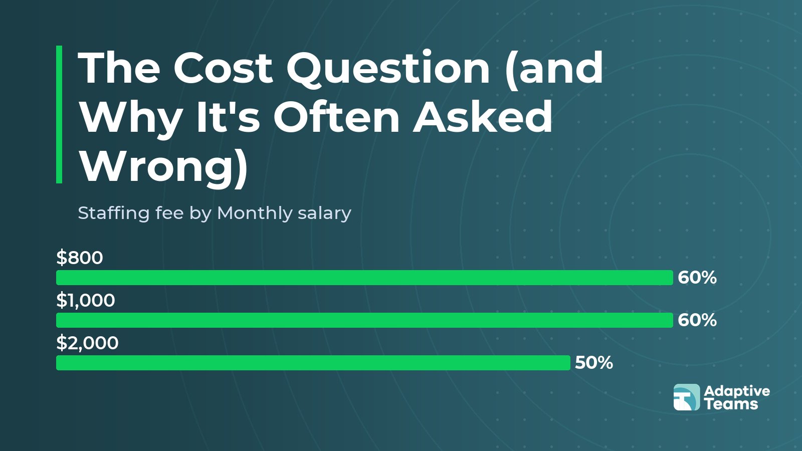 Chart: Staffing fee by Monthly salary